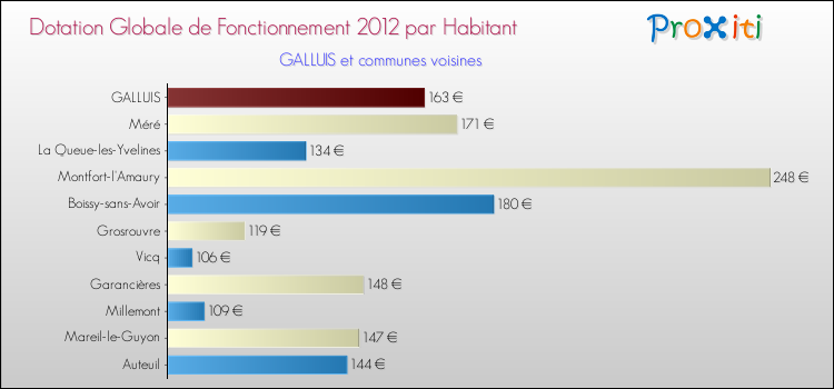 Montant des dotations globales de fonctionnement DGF par Habitant pour GALLUIS et les communes proches Comparaison des des dotations globales de fonctionnement DGF par habitant pour GALLUIS et les communes voisines