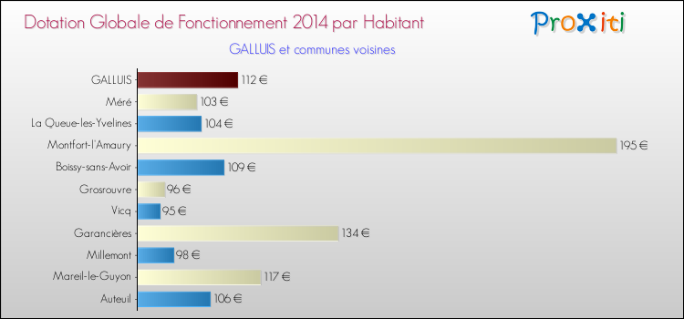 Montant des dotations globales de fonctionnement DGF par Habitant pour GALLUIS et les communes proches en 2014. Comparaison des des dotations globales de fonctionnement DGF par habitant pour GALLUIS et les communes voisines en 2014.