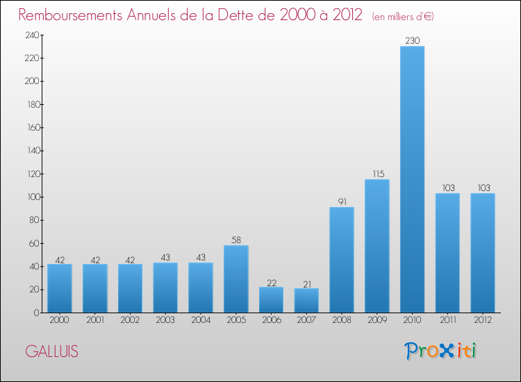 Evolution de l'annuité de la dette pour la commune de GALLUIS de 2000 à 2012 Annuités de la dette pour GALLUIS de 2000 à 2012