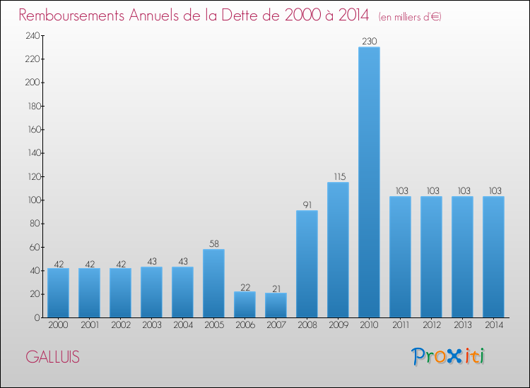 Evolution de l'annuité de la dette pour la commune de GALLUIS de 2000 à 2014 Annuités de la dette pour GALLUIS de 2000 à 2014