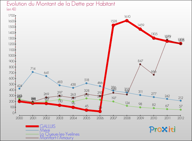 Evolution de la dette par habitant pour la commune de GALLUIS et les communes proches de 2000 à 2012 Comparaison de la dette par habitant pour GALLUIS et les communes voisines de 2000 à 2012