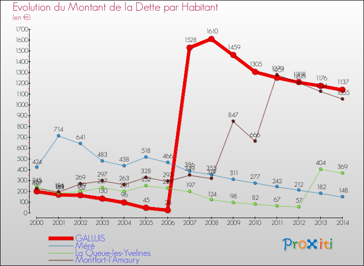 Evolution de la dette par habitant pour la commune de GALLUIS et les communes proches de 2000 à 2014 Comparaison de la dette par habitant pour GALLUIS et les communes voisines de 2000 à 2014