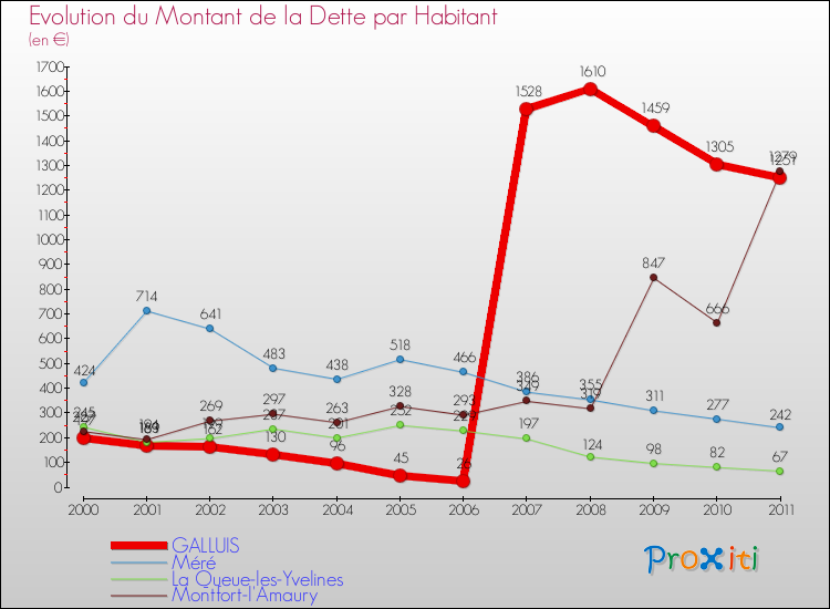 Evolution de la dette par habitant pour la commune de GALLUIS et les communes proches Comparaison de la dette par habitant pour GALLUIS et les communes voisines