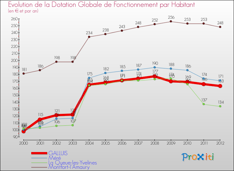 Evolution et montant de la dotation globale de fonctionnement par Habitant pour GALLUIS et les communes proches Comparaison des dotations globales de fonctionnement par habitant pour GALLUIS et les communes voisines