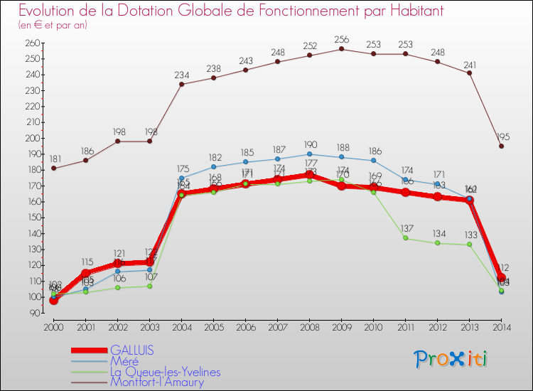 Evolution et montant de la dotation globale de fonctionnement par Habitant pour GALLUIS et les communes proches de 2000 à 2014. Comparaison des dotations globales de fonctionnement par habitant pour GALLUIS et les communes voisines de 2000 à 2014.