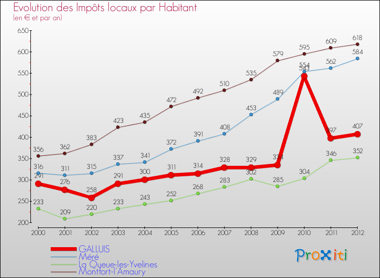 Evolution et montant des impôts locaux par Habitant pour GALLUIS et les communes proches Comparaison des impôts locaux par habitant pour GALLUIS et les communes voisines