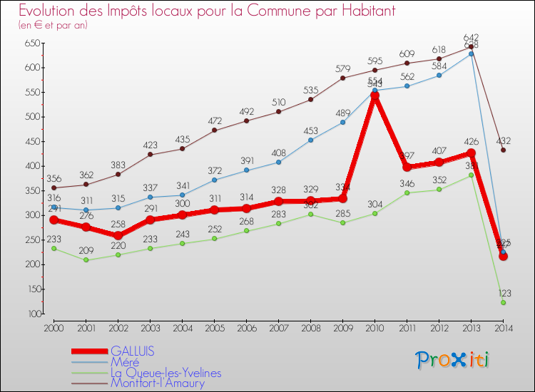 Evolution et montant des impôts locaux par Habitant pour GALLUIS et les communes proches de 2000 à 2014 Comparaison des impôts locaux par habitant pour GALLUIS et les communes voisines de 2000 à 2014