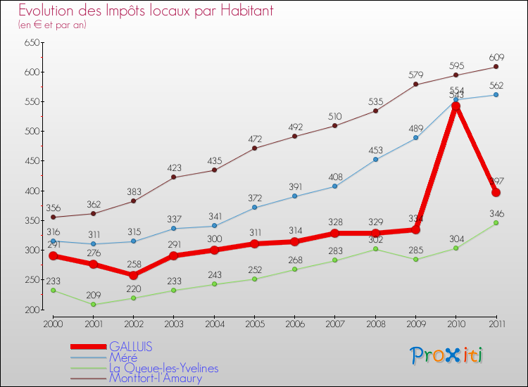 Evolution et montant des impôts locaux par Habitant pour GALLUIS et les communes proches Comparaison des impôts locaux par habitant pour GALLUIS et les communes voisines