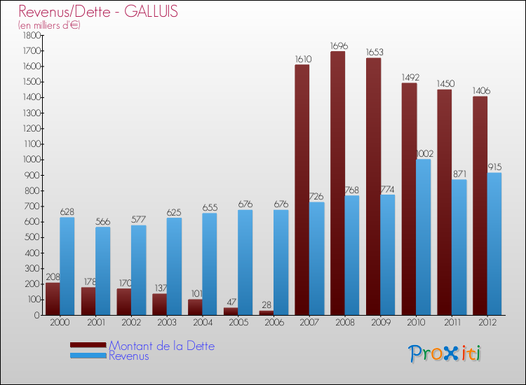 Evolution comparée de la dette et des revenus pour la commune de GALLUIS de 2000 à 2012 Comparaison de la dette et des revenus pour GALLUIS de 2000 à 2012