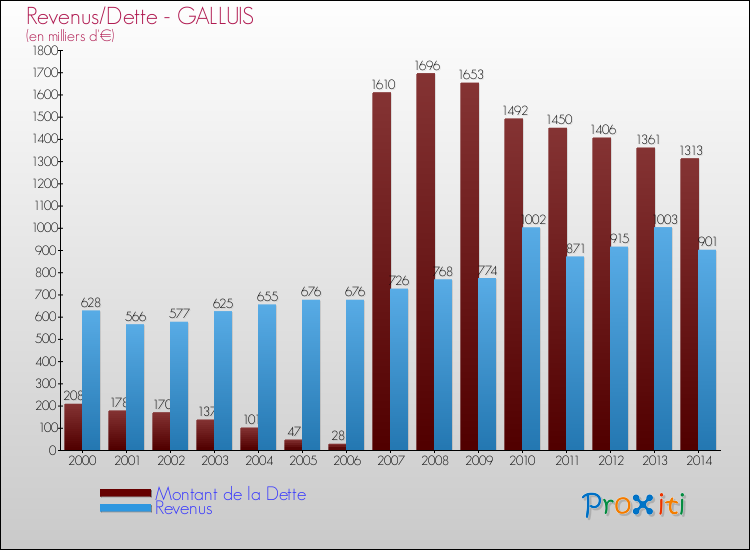 Evolution comparée de la dette et des revenus pour la commune de GALLUIS de 2000 à 2014 Comparaison de la dette et des revenus pour GALLUIS de 2000 à 2014