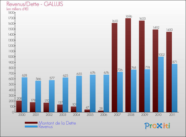 Evolution comparée de la dette et des revenus pour la commune de GALLUIS de 2000 à 2011 Comparaison de la dette et des revenus pour GALLUIS de 2000 à 2011