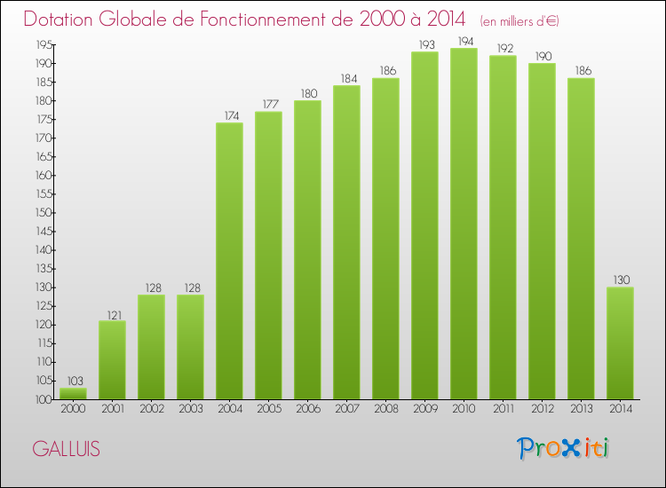 Evolution du montant de la Dotation Globale de Fonctionnement pour la commune de GALLUIS de 2000 à 2014 Evolution du montant de la Dotation Globale de Fonctionnement pour GALLUIS de 2000 à 2014