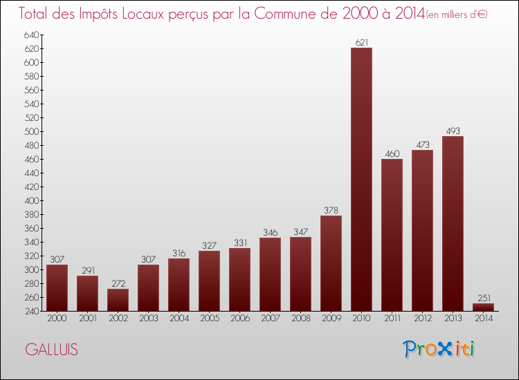 Evolution des Impôts Locaux pour la commune de GALLUIS de 2000 à 2014 Evolution des Impôts Locaux pour GALLUIS de 2000 à 2014