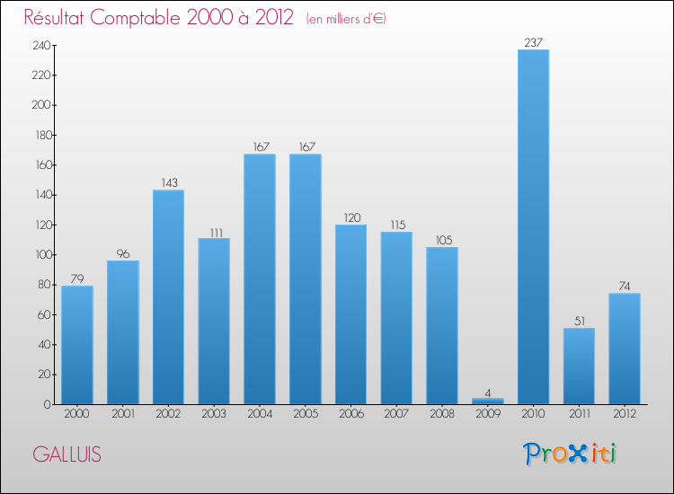 Evolution du résultat comptable pour la commune de GALLUIS de 2000 à 2012 Evolution du résultat comptable pour GALLUIS de 2000 à 2012