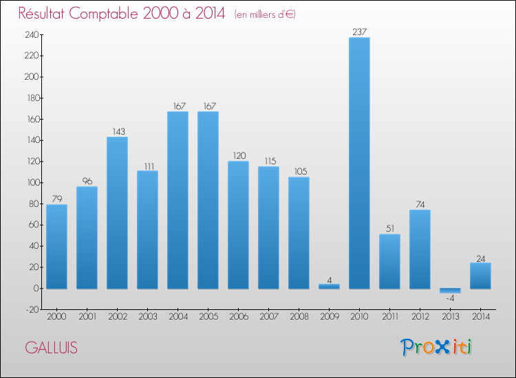 Evolution du résultat comptable pour la commune de GALLUIS de 2000 à 2014 Evolution du résultat comptable pour GALLUIS de 2000 à 2014