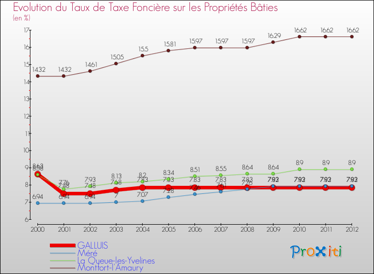 Evolution du taux de la taxe foncière sur le bati pour GALLUIS et les communes proches de 2000 à 2012 Comparaison des taux de taxe foncière sur le bati pour GALLUIS et les communes voisines de 2000 à 2012