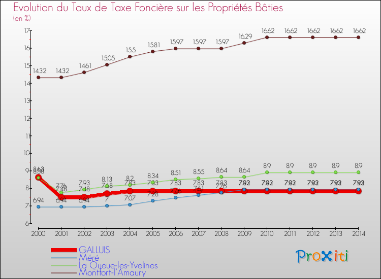 Evolution du taux de la taxe foncière sur le bati pour GALLUIS et les communes proches de 2000 à 2014 Comparaison des taux de taxe foncière sur le bati pour GALLUIS et les communes voisines de 2000 à 2014