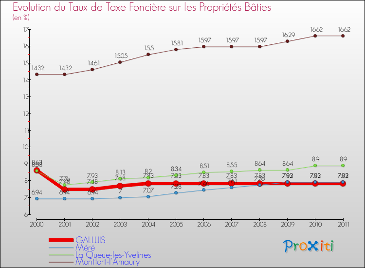 Evolution du taux de la taxe foncière sur le bati pour GALLUIS et les communes proches Comparaison des taux de taxe foncière sur le bati pour GALLUIS et les communes voisines