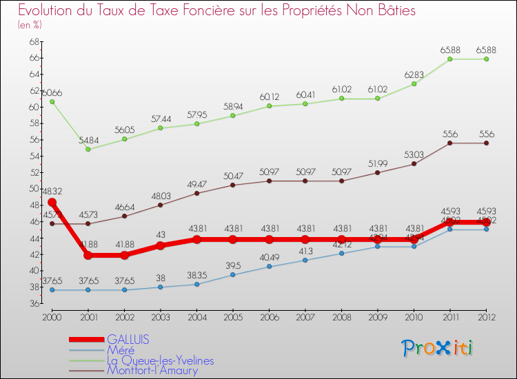 Evolution du taux de la taxe foncière sur les immeubles et terrains non batis pour GALLUIS et les communes proches de 2000 à 2012 Comparaison des taux de la taxe foncière sur les immeubles et terrains non batis pour GALLUIS et les communes voisines de 2000 à 2012