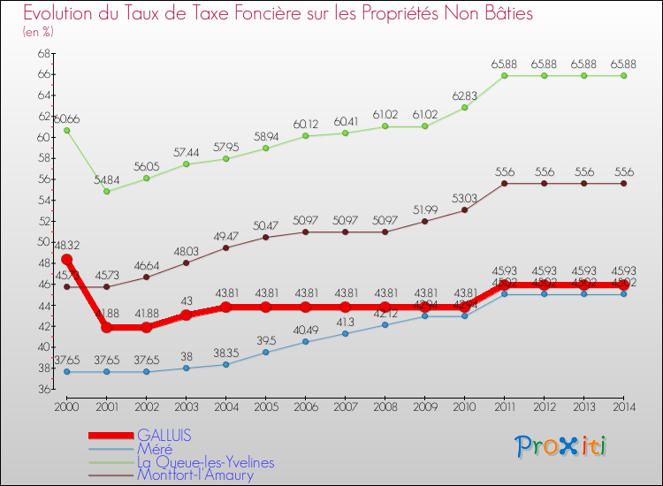 Evolution du taux de la taxe foncière sur les immeubles et terrains non batis pour GALLUIS et les communes proches de 2000 à 2014 Comparaison des taux de la taxe foncière sur les immeubles et terrains non batis pour GALLUIS et les communes voisines de 2000 à 2014