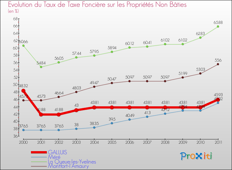 Evolution du taux de la taxe foncière sur les immeubles et terrains non batis pour GALLUIS et les communes proches Comparaison des taux de la taxe foncière sur les immeubles et terrains non batis pour GALLUIS et les communes voisines