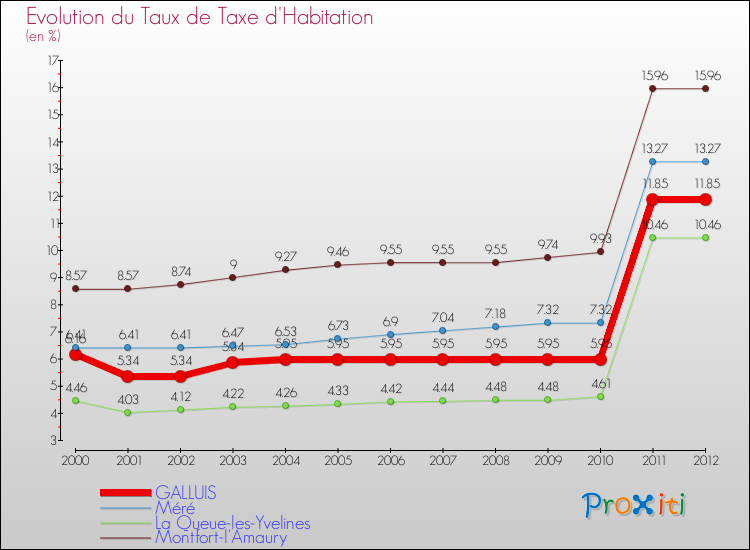 Evolution du taux de la taxe d'habitation pour GALLUIS et les communes proches Comparaison des taux de la taxe d'habitation pour GALLUIS et les communes voisines