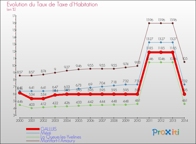 Evolution du taux de la taxe d'habitation pour GALLUIS et les communes proches de 2000 à 2014 Comparaison des taux de la taxe d'habitation pour GALLUIS et les communes voisines de 2000 à 2014