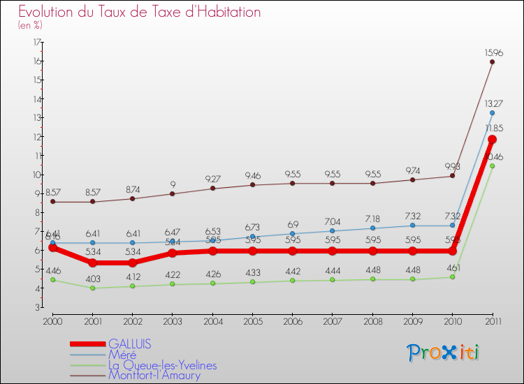 Evolution du taux de la taxe d'habitation pour GALLUIS et les communes proches Comparaison des taux de la taxe d'habitation pour GALLUIS et les communes voisines
