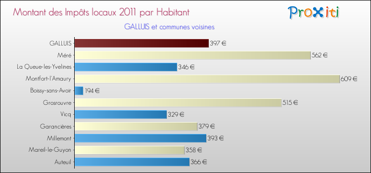 Montant des impôts locaux par Habitant pour GALLUIS et les communes proches Comparaison des impôts locaux par habitant pour GALLUIS et les communes voisines