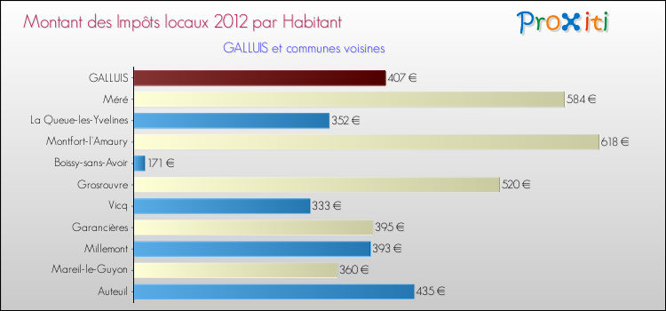 Montant des impôts locaux par Habitant pour GALLUIS et les communes proches Comparaison des impôts locaux par habitant pour GALLUIS et les communes voisines
