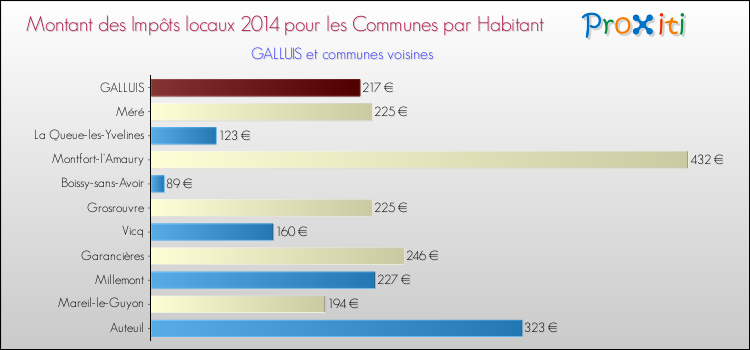Montant des impôts locaux par Habitant pour GALLUIS et les communes proches en 2014 Comparaison des impôts locaux par habitant pour GALLUIS et les communes voisines en 2014