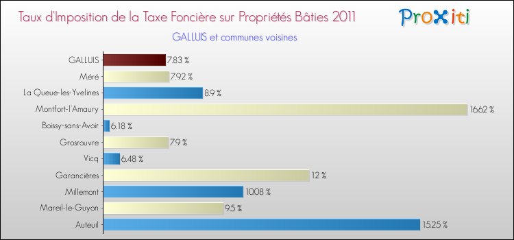 Taux d'imposition de la taxe foncière sur le bati 2011 pour GALLUIS et les communes proches Comparaison des taux d'imposition de la taxe foncière sur le bati 2011 pour GALLUIS et les communes voisines