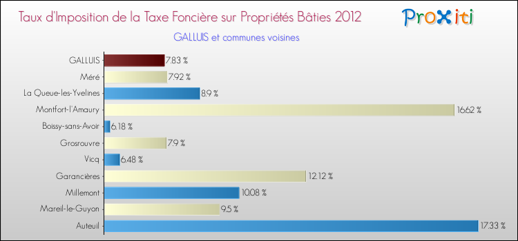 Taux d'imposition de la taxe foncière sur le bati 2012 pour GALLUIS et les communes proches Comparaison des taux d'imposition de la taxe foncière sur le bati 2012 pour GALLUIS et les communes voisines