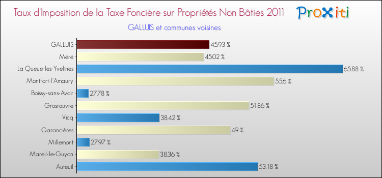 Taux d'imposition de la taxe foncière sur les immeubles et terrains non batis 2011 pour GALLUIS et les communes proches Comparaison des taux d'imposition de la taxe foncière sur les immeubles et terrains non batis 2011 pour GALLUIS et les communes voisines