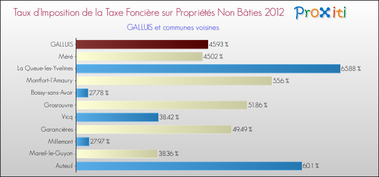 Taux d'imposition de la taxe foncière sur les immeubles et terrains non batis 2012 pour GALLUIS et les communes proches Comparaison des taux d'imposition de la taxe foncière sur les immeubles et terrains non batis 2012 pour GALLUIS et les communes voisines