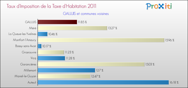 Taux d'imposition de la taxe d'habitation 2011 pour GALLUIS et les communes proches Comparaison des taux d'imposition de la taxe d'habitation 2011 pour GALLUIS et les communes voisines