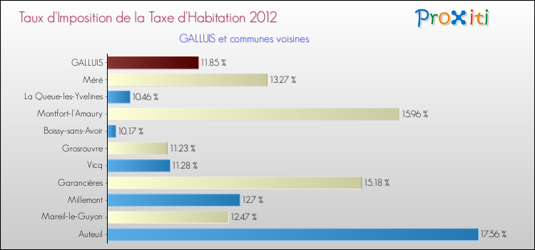Taux d'imposition de la taxe d'habitation 2012 pour GALLUIS et les communes proches Comparaison des taux d'imposition de la taxe d'habitation 2012 pour GALLUIS et les communes voisines