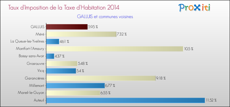 Taux d'imposition de la taxe d'habitation 2014 pour GALLUIS et les communes proches Comparaison des taux d'imposition de la taxe d'habitation 2014 pour GALLUIS et les communes voisines