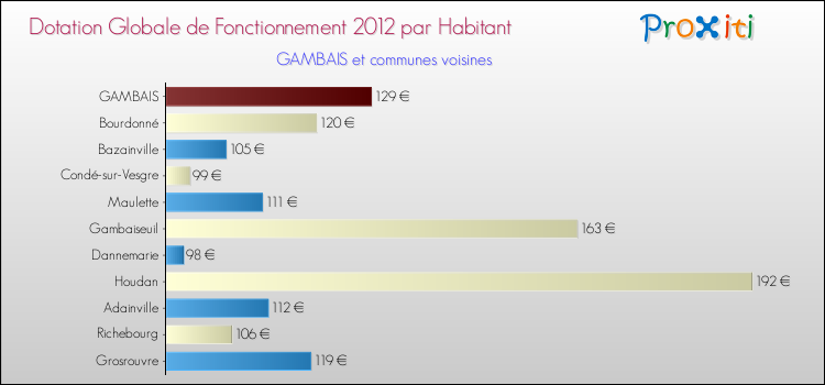 Montant des dotations globales de fonctionnement DGF par Habitant pour GAMBAIS et les communes proches Comparaison des des dotations globales de fonctionnement DGF par habitant pour GAMBAIS et les communes voisines
