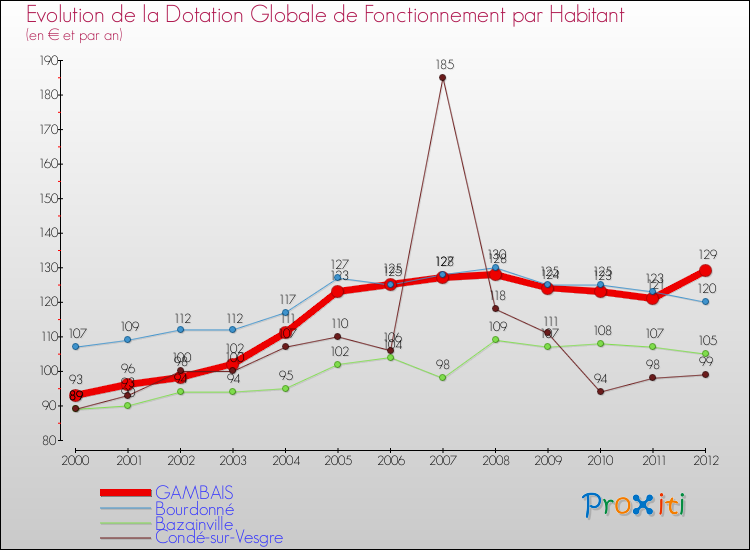 Evolution et montant de la dotation globale de fonctionnement par Habitant pour GAMBAIS et les communes proches Comparaison des dotations globales de fonctionnement par habitant pour GAMBAIS et les communes voisines