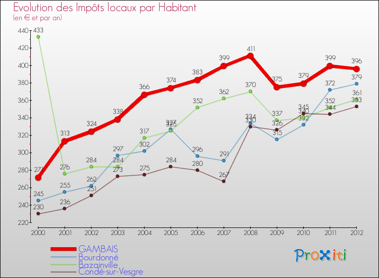 Evolution et montant des impôts locaux par Habitant pour GAMBAIS et les communes proches Comparaison des impôts locaux par habitant pour GAMBAIS et les communes voisines