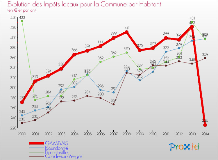 Evolution et montant des impôts locaux par Habitant pour GAMBAIS et les communes proches de 2000 à 2014 Comparaison des impôts locaux par habitant pour GAMBAIS et les communes voisines de 2000 à 2014