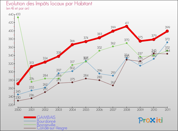 Evolution et montant des impôts locaux par Habitant pour GAMBAIS et les communes proches Comparaison des impôts locaux par habitant pour GAMBAIS et les communes voisines