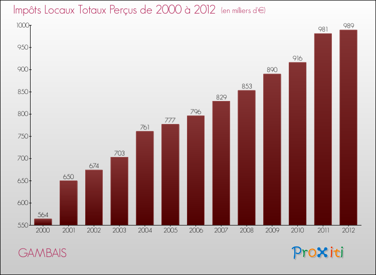 Evolution des Impôts Locaux pour la commune de GAMBAIS de 2000 à 2012 Evolution des Impôts Locaux pour GAMBAIS de 2000 à 2012