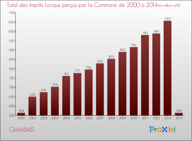 Evolution des Impôts Locaux pour la commune de GAMBAIS de 2000 à 2014 Evolution des Impôts Locaux pour GAMBAIS de 2000 à 2014
