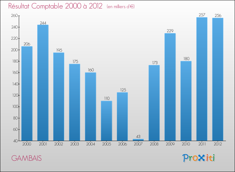 Evolution du résultat comptable pour la commune de GAMBAIS de 2000 à 2012 Evolution du résultat comptable pour GAMBAIS de 2000 à 2012
