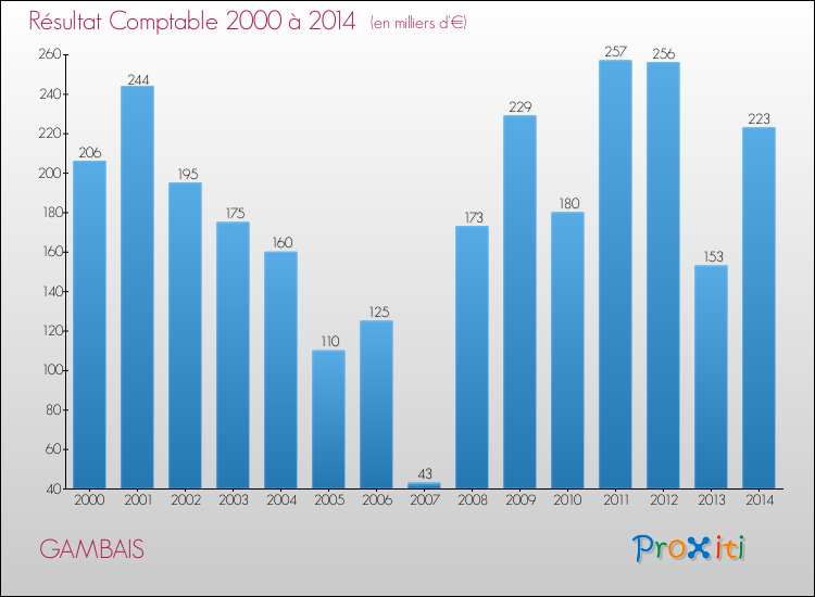 Evolution du résultat comptable pour la commune de GAMBAIS de 2000 à 2014 Evolution du résultat comptable pour GAMBAIS de 2000 à 2014
