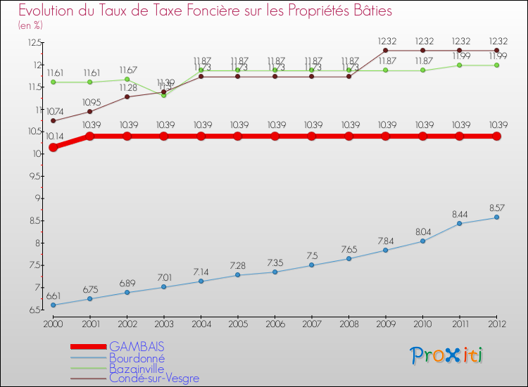 Evolution du taux de la taxe foncière sur le bati pour GAMBAIS et les communes proches de 2000 à 2012 Comparaison des taux de taxe foncière sur le bati pour GAMBAIS et les communes voisines de 2000 à 2012