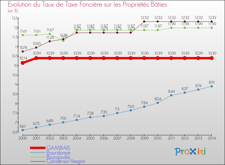 Evolution du taux de la taxe foncière sur le bati pour GAMBAIS et les communes proches de 2000 à 2014 Comparaison des taux de taxe foncière sur le bati pour GAMBAIS et les communes voisines de 2000 à 2014