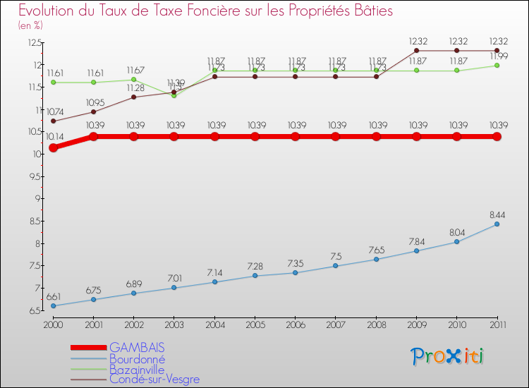 Evolution du taux de la taxe foncière sur le bati pour GAMBAIS et les communes proches Comparaison des taux de taxe foncière sur le bati pour GAMBAIS et les communes voisines